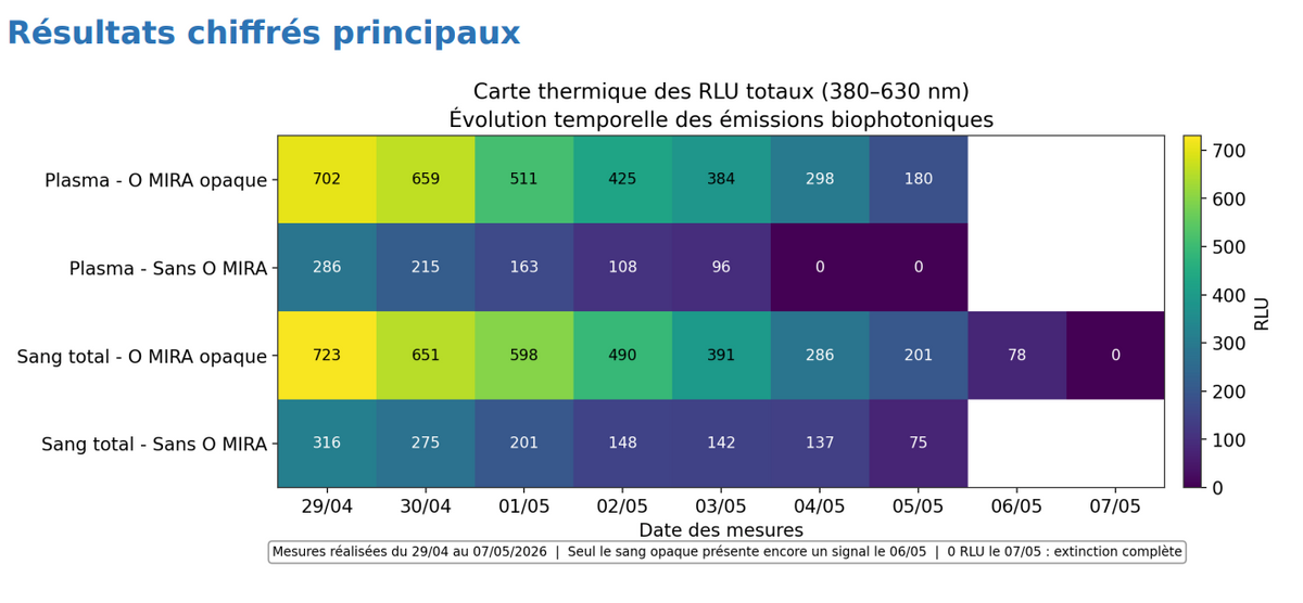 

Carte thermique de l’émission de biophotons pour des échantillons de plasma et de sang total, avec et sans O-Mira